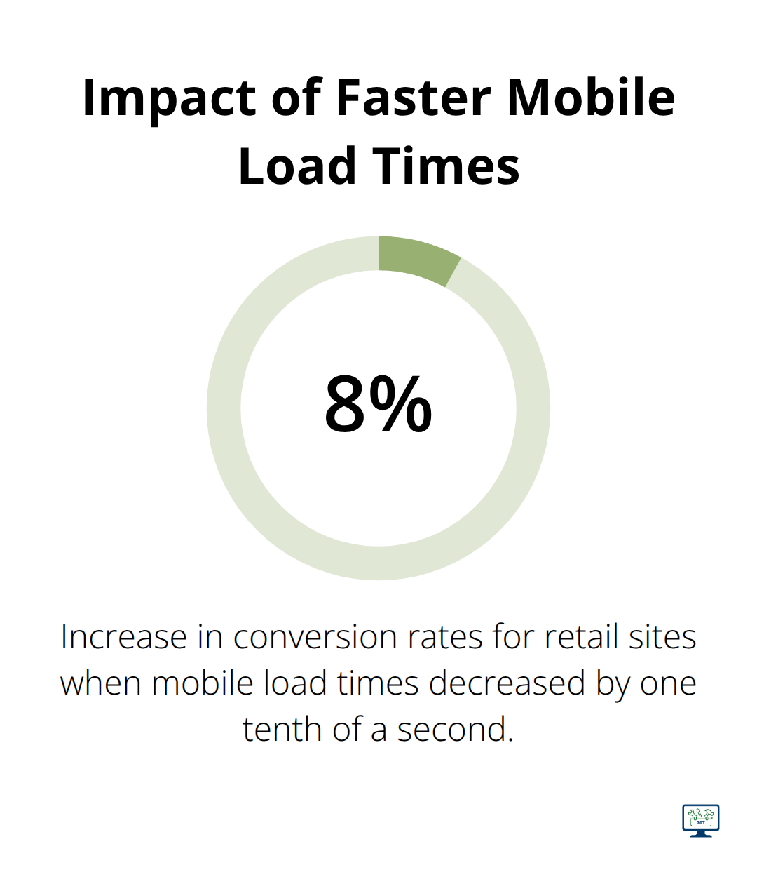 Chart showing 8.4% increase in conversion rates due to faster mobile load times - seo on-page and off-page