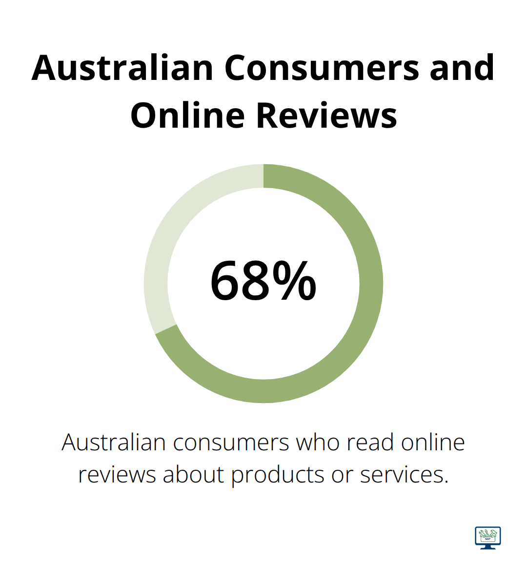 Chart showing 68% of Australian consumers read online reviews about products or services - seo on-page and off-page