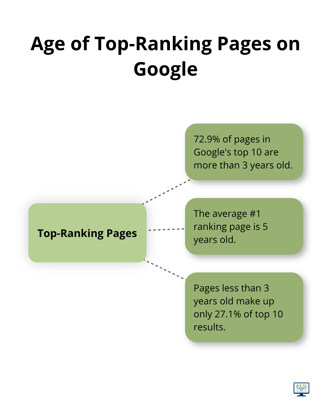 Hub and spoke chart showing the age characteristics of top-ranking pages on Google