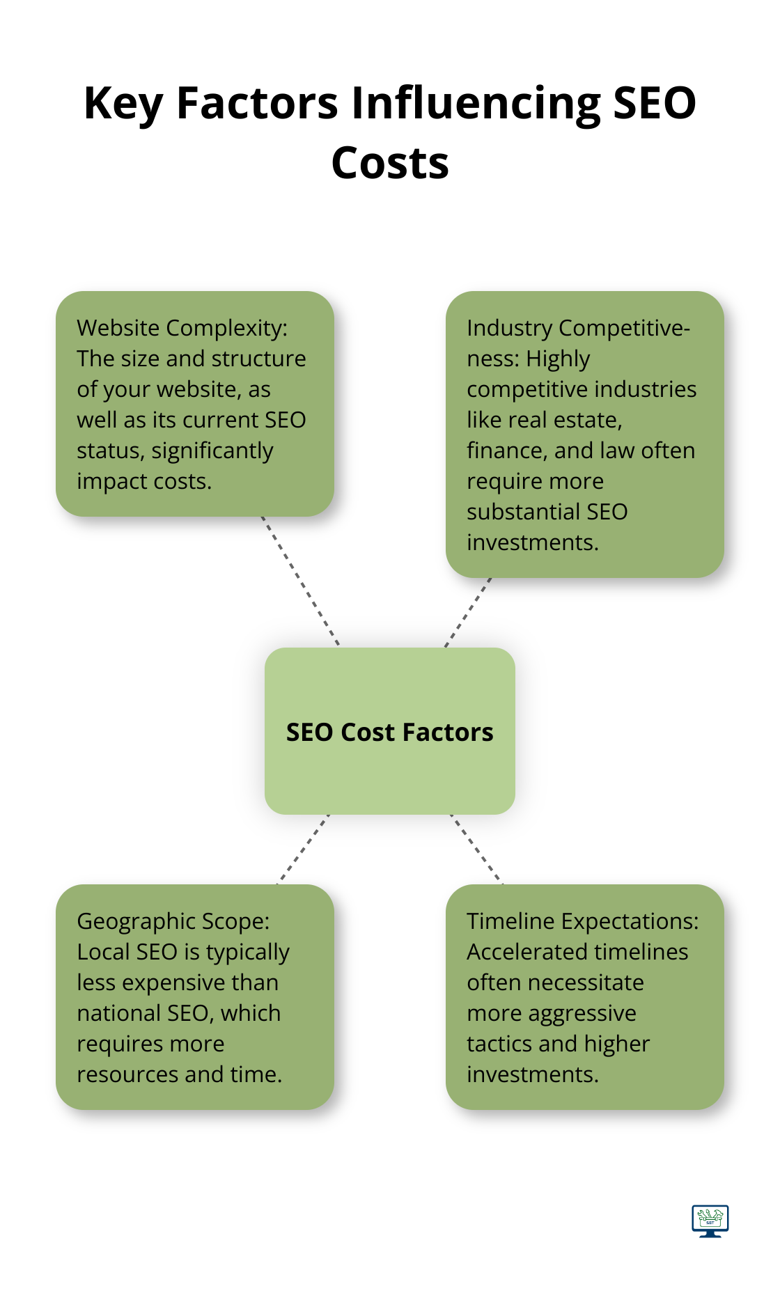 Hub and spoke chart showing the main factors that affect SEO pricing: website complexity, industry competitiveness, geographic scope, and timeline expectations