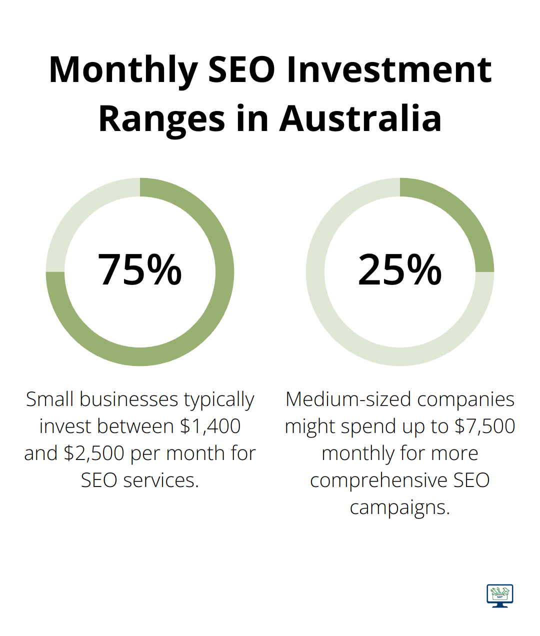 Percentage chart showing the typical monthly SEO investment ranges for small and medium-sized businesses in Australia - seo optimization cost