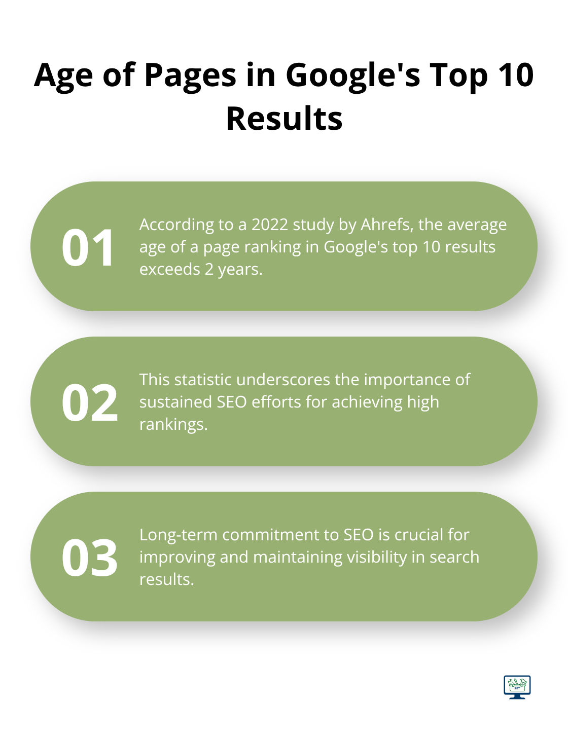 Chart showing key facts about the age of pages ranking in Google's top 10 results