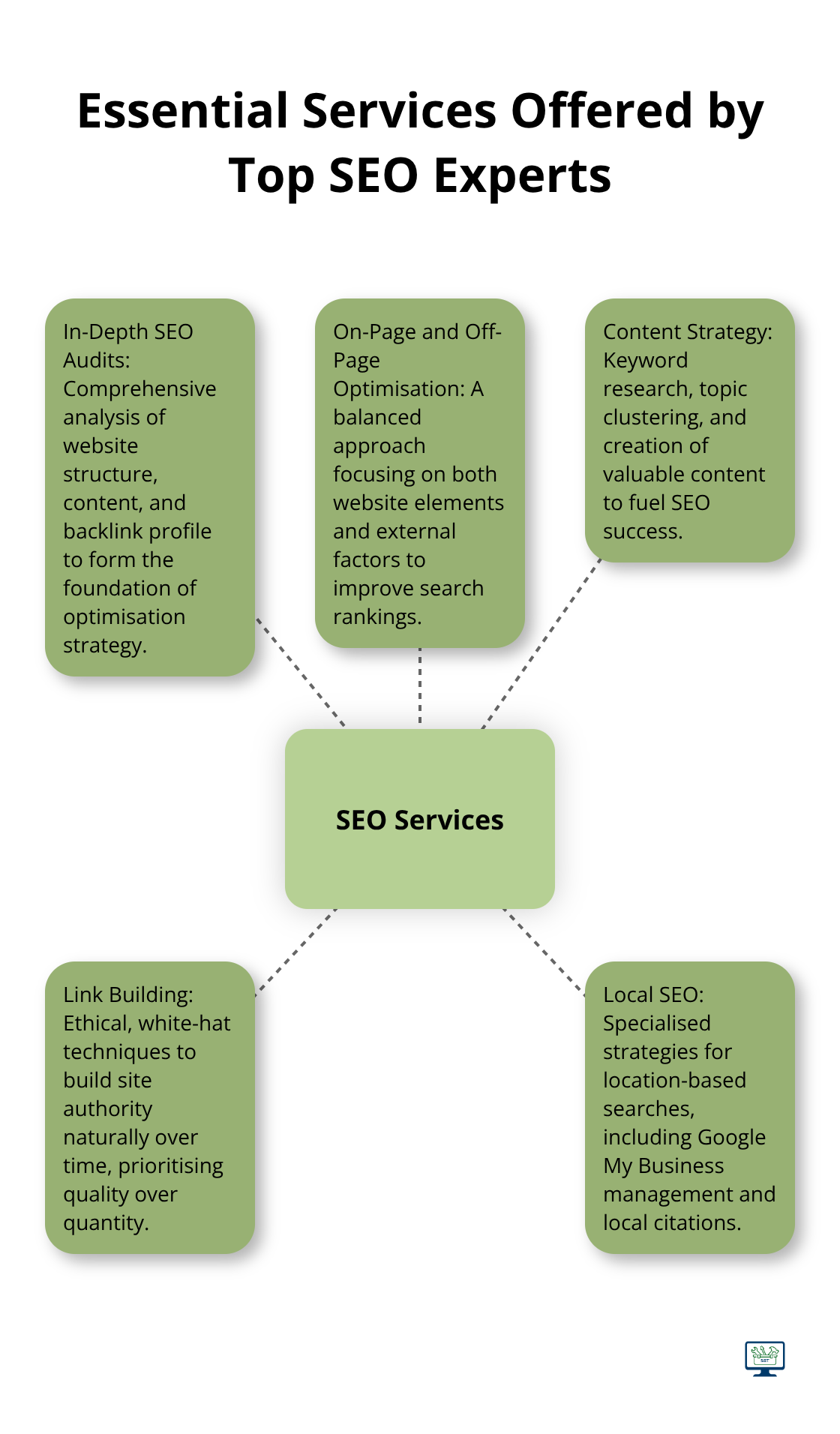 Hub and spoke chart displaying key SEO services including audits, optimisation, content strategy, link building, and local SEO - seo optimization experts