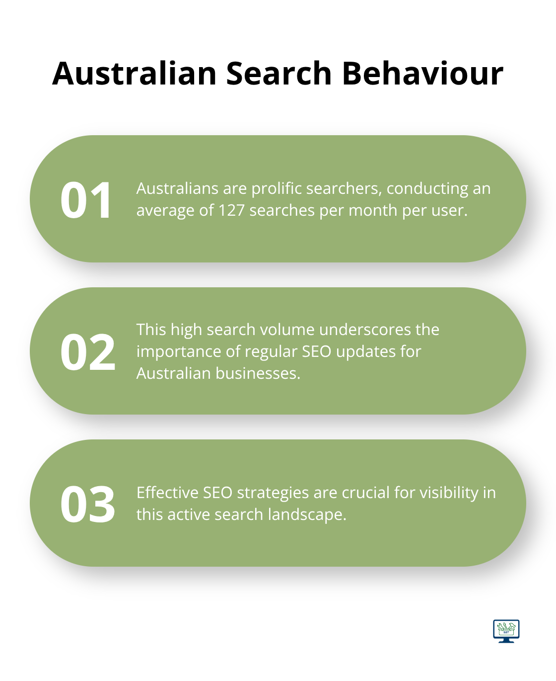 Chart showing key facts about Australian search behaviour and its implications for SEO - seo optimization experts