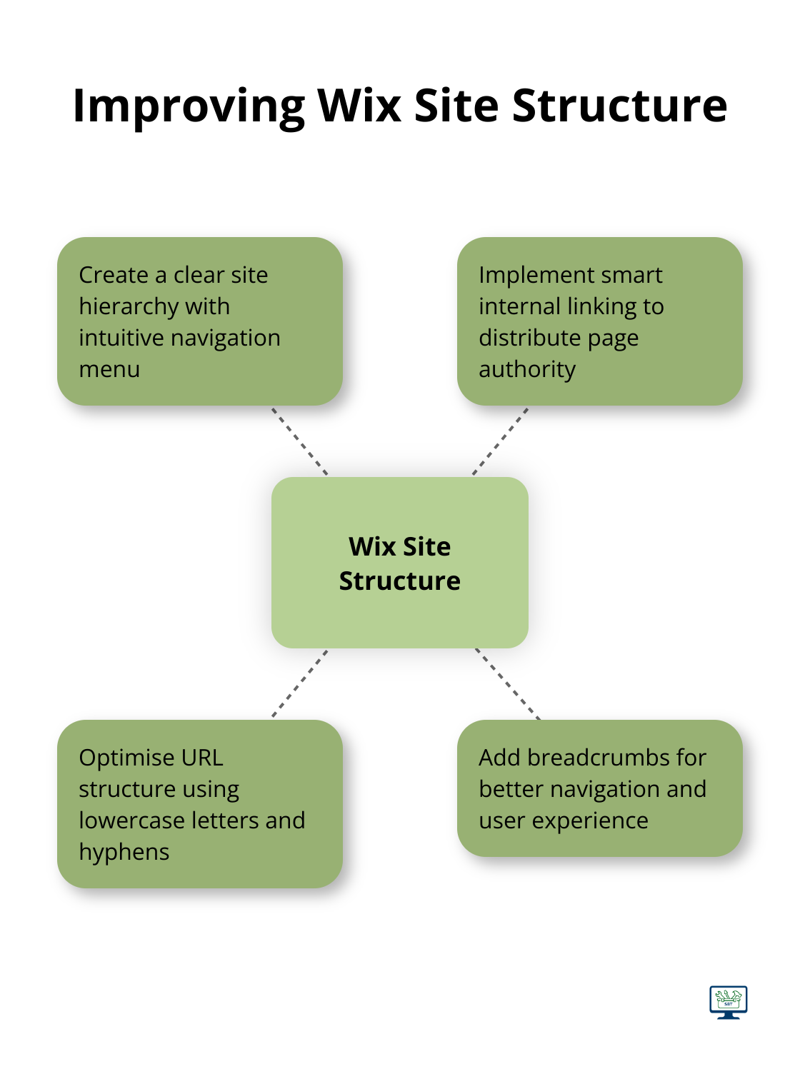 Hub and spoke diagram showing key elements for improving Wix site structure: clear site hierarchy, smart internal linking, optimised URL structure, and breadcrumb navigation - seo optimization for wix