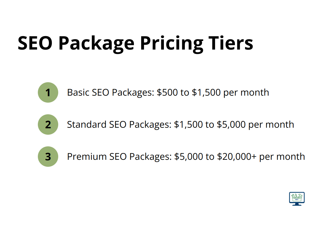 Chart showing pricing ranges for Basic, Standard, and Premium SEO packages