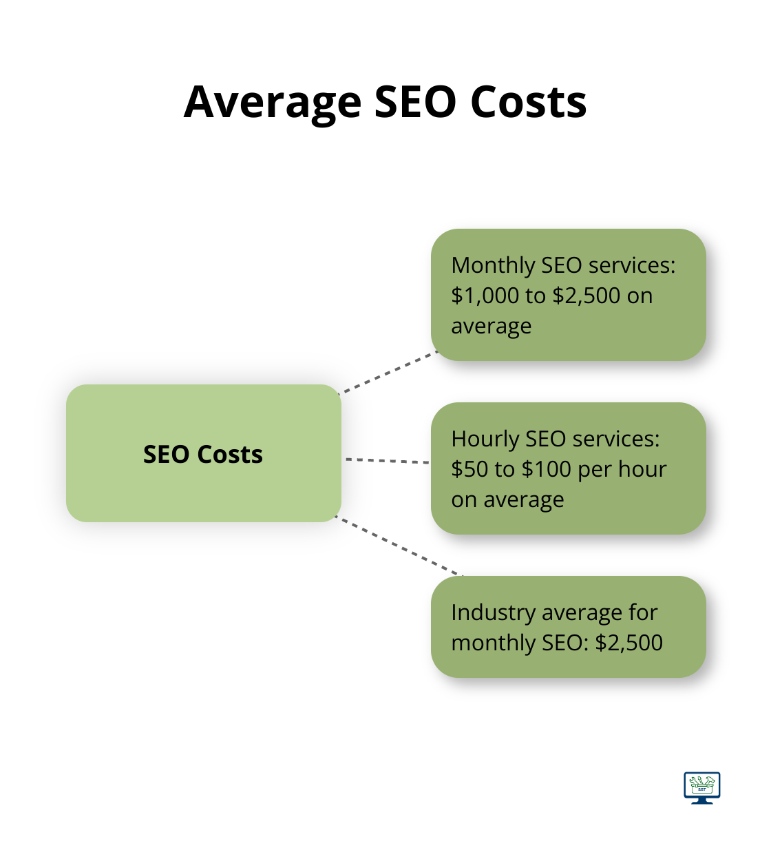 Chart displaying average monthly and hourly SEO service costs - seo packages and pricing