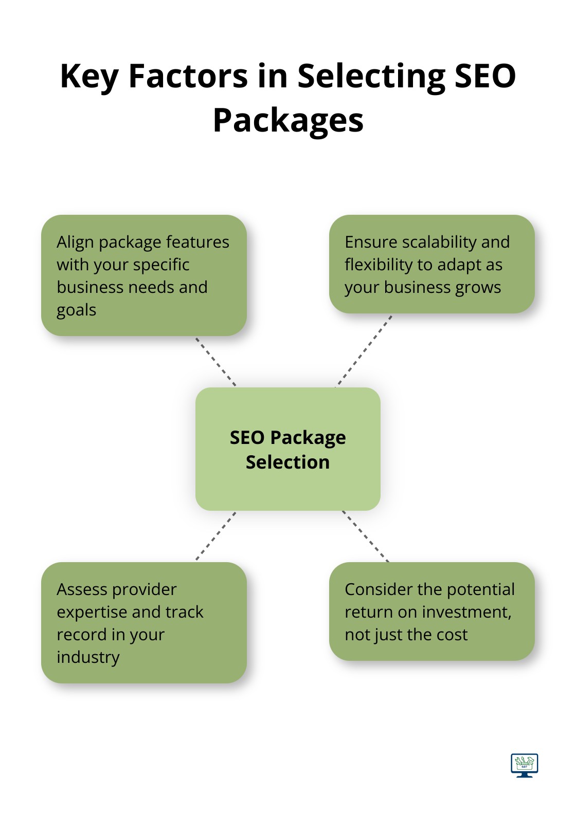 Chart illustrating important considerations when choosing an SEO package - seo packages and pricing