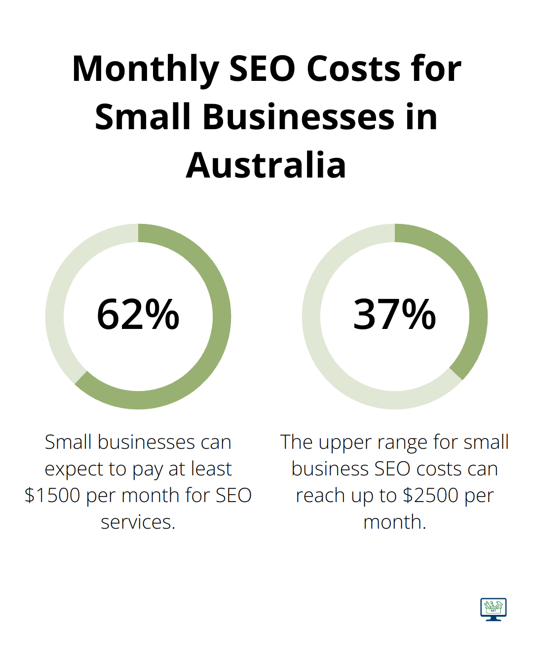 A percentage chart showing the range of monthly SEO costs for small businesses in Australia, with 62.5% representing $1500 and 37.5% representing the additional cost up to $2500. - seo packages cost