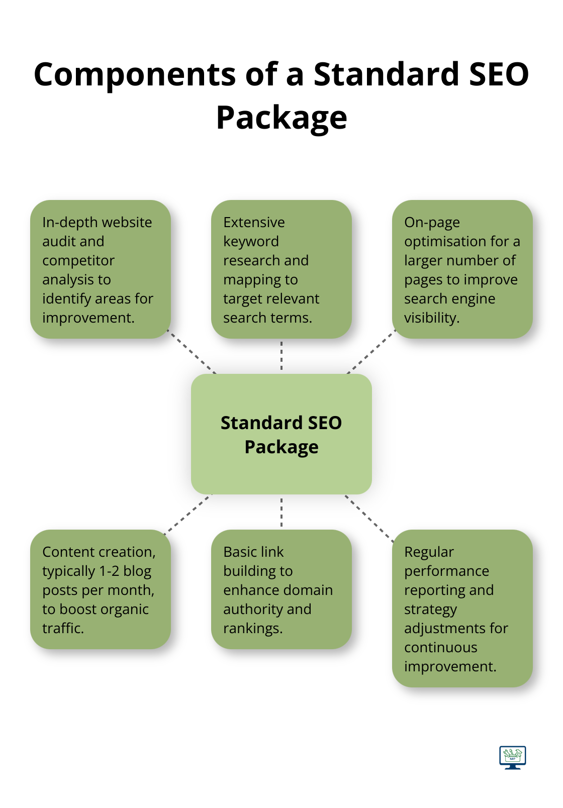 A hub and spoke chart showing the key components of a standard SEO package, including website audit, keyword research, on-page optimisation, content creation, link building, and performance reporting.
