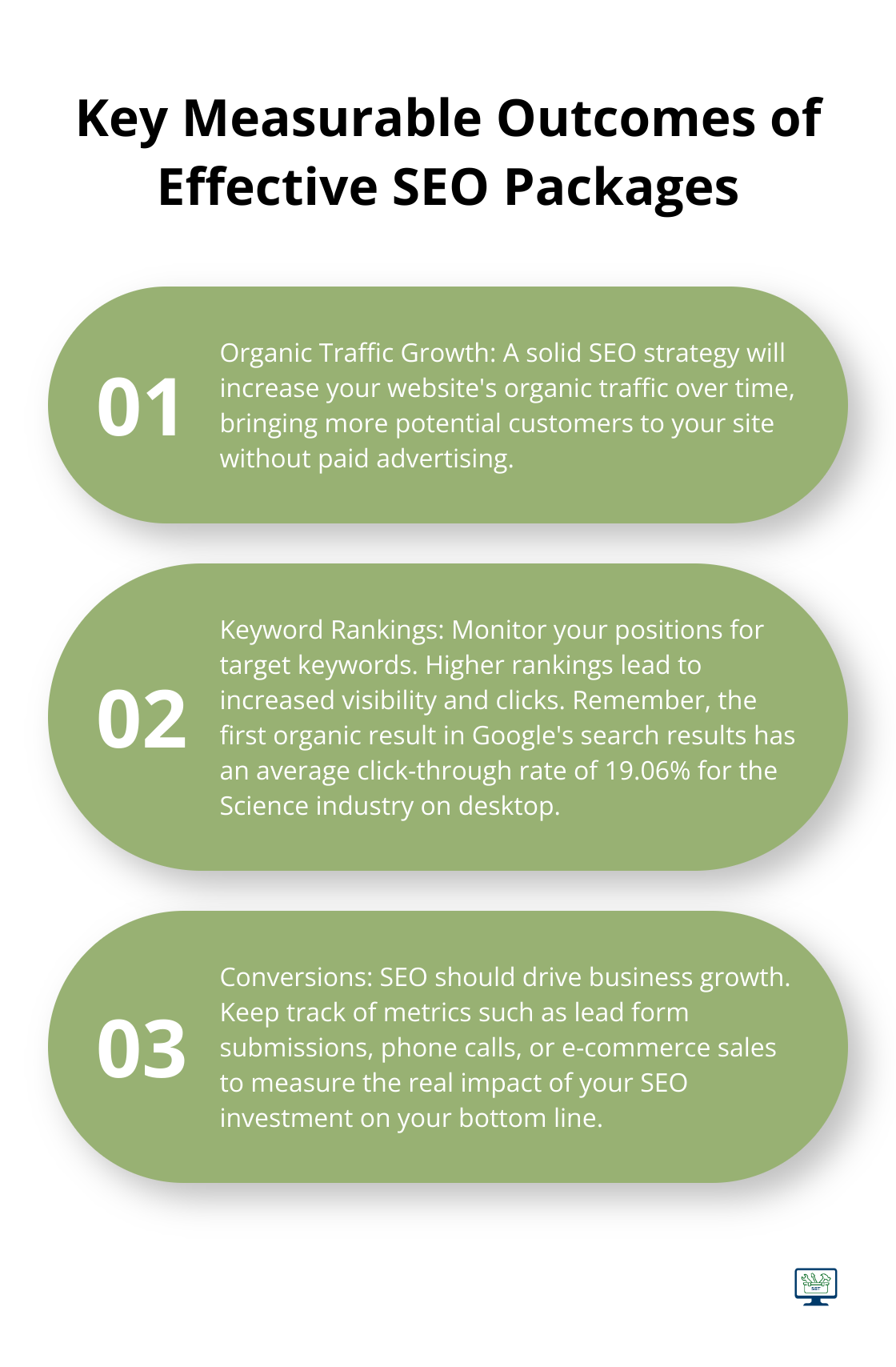 An ordered list chart showing three key measurable outcomes of effective SEO packages: Organic Traffic Growth, Keyword Rankings, and Conversions. - seo packages cost