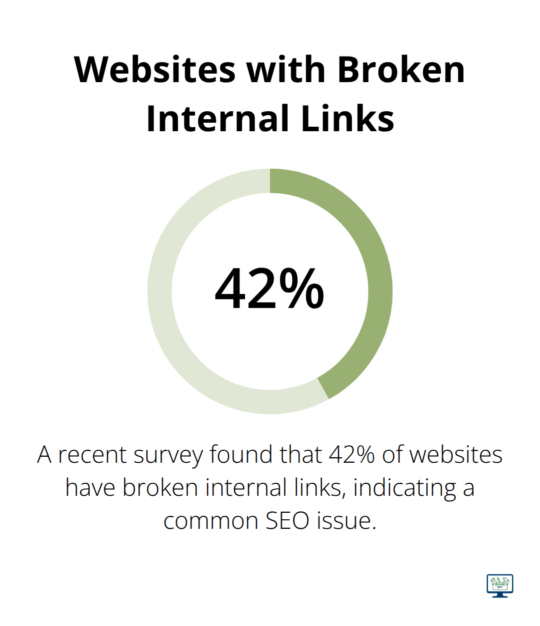 Chart showing 42% of websites have broken internal links - seo packages pricing
