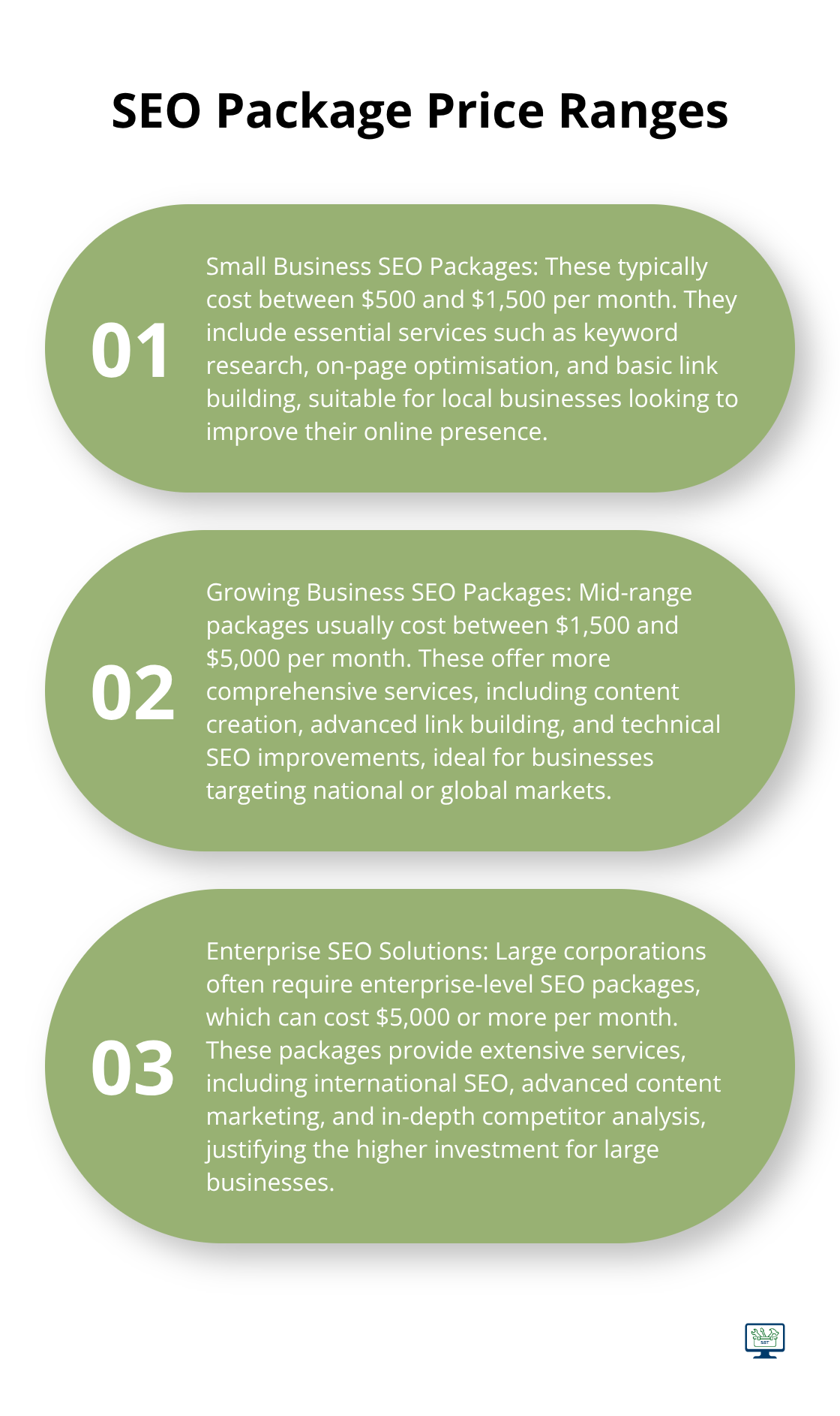 Chart showing price ranges for small business, growing business, and enterprise SEO packages