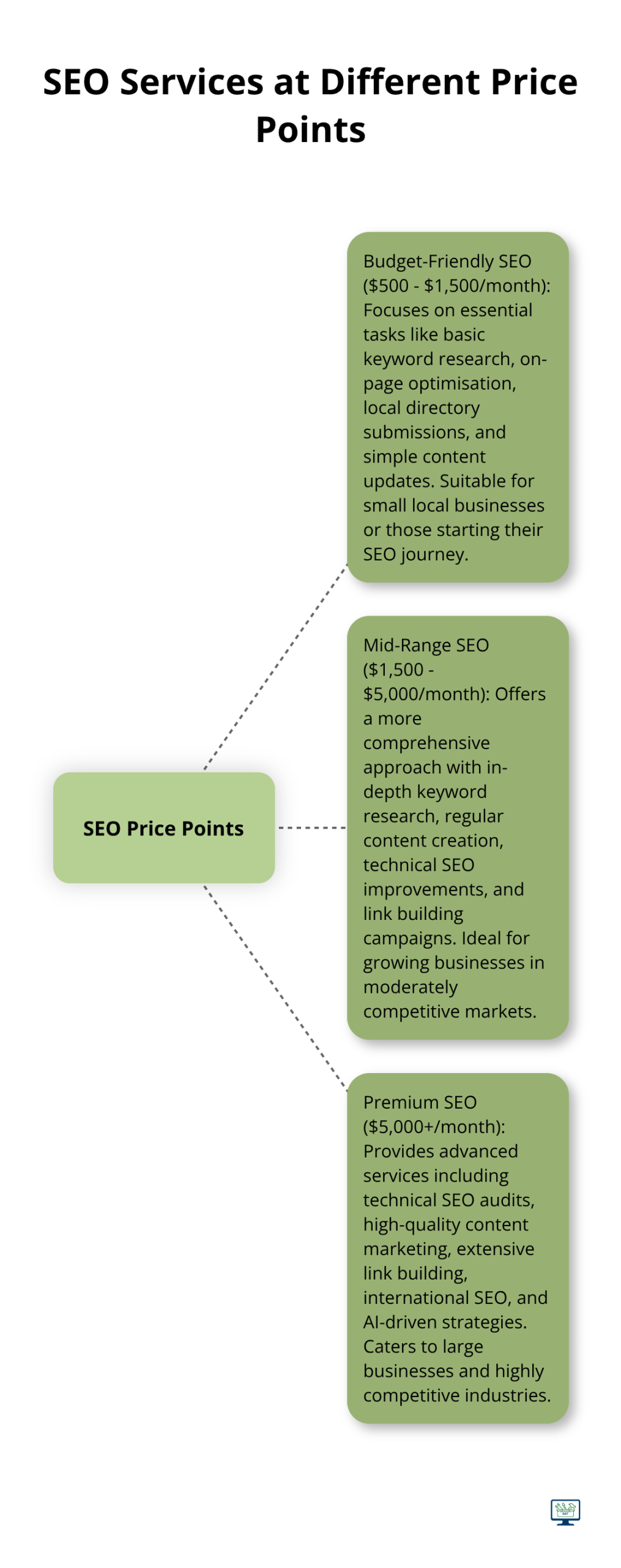 Hub and spoke chart showing services offered at different SEO price points - seo packages pricing