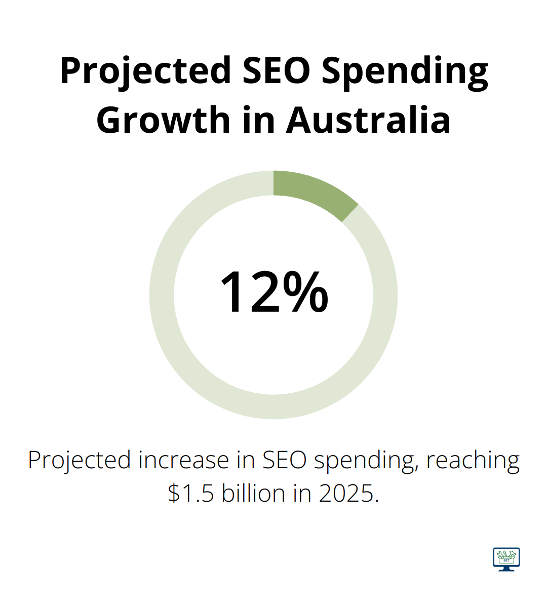 Chart showing 12% increase in projected SEO spending, reaching $1.5 billion in 2025