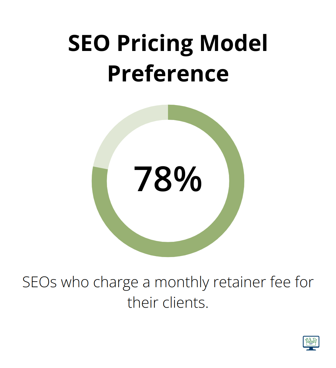 Chart showing 78.2% of SEOs charge a monthly retainer fee for their clients - seo prices