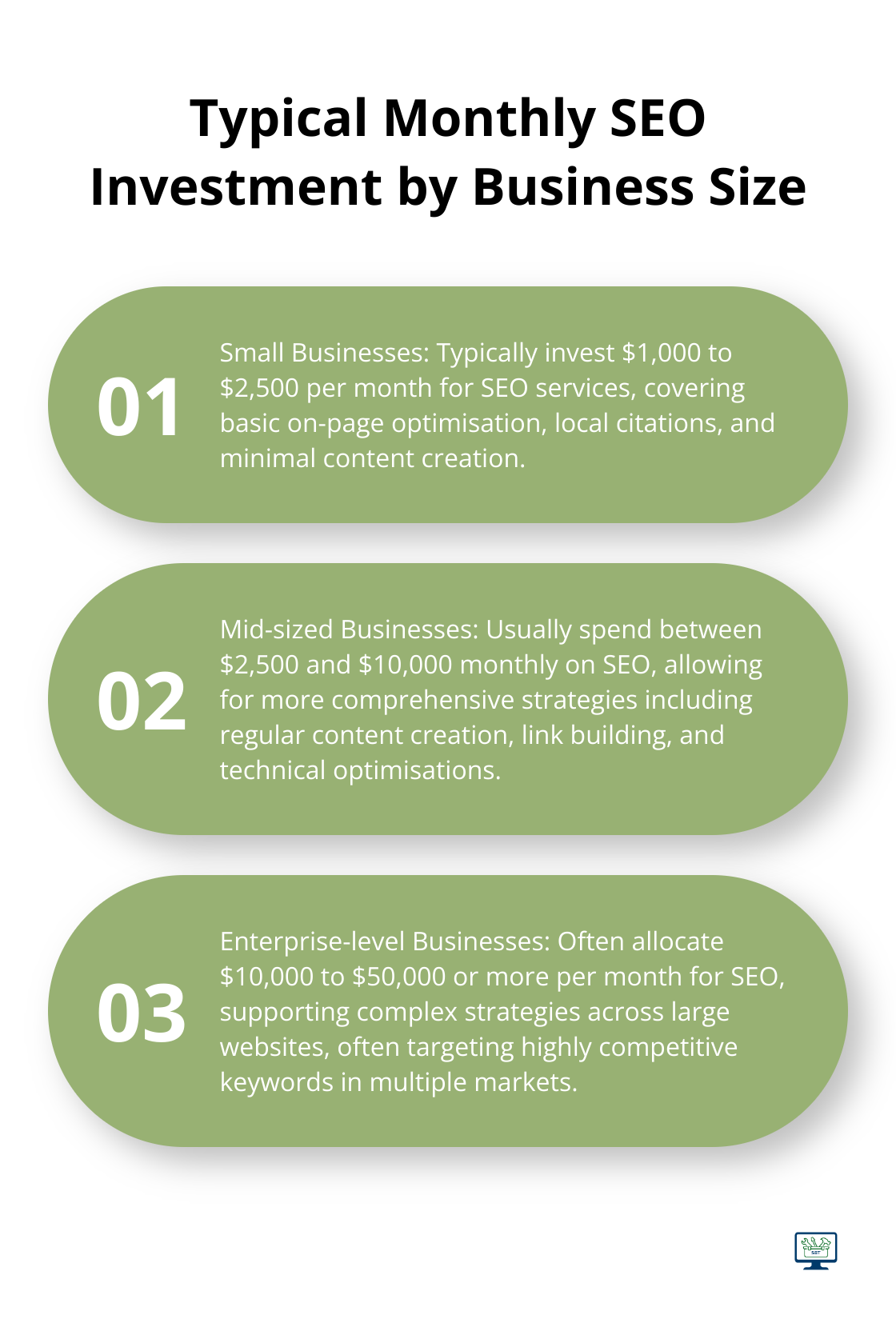 Chart showing typical monthly SEO investment ranges for small, mid-sized, and enterprise-level businesses - seo prices