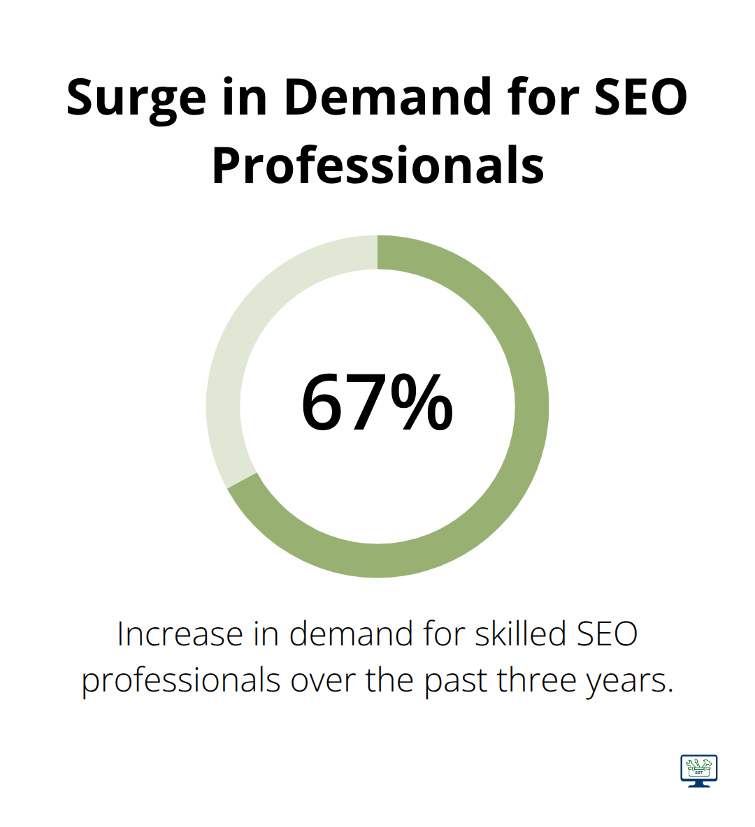A percentage chart showing a 67% increase in demand for SEO professionals over the past three years.