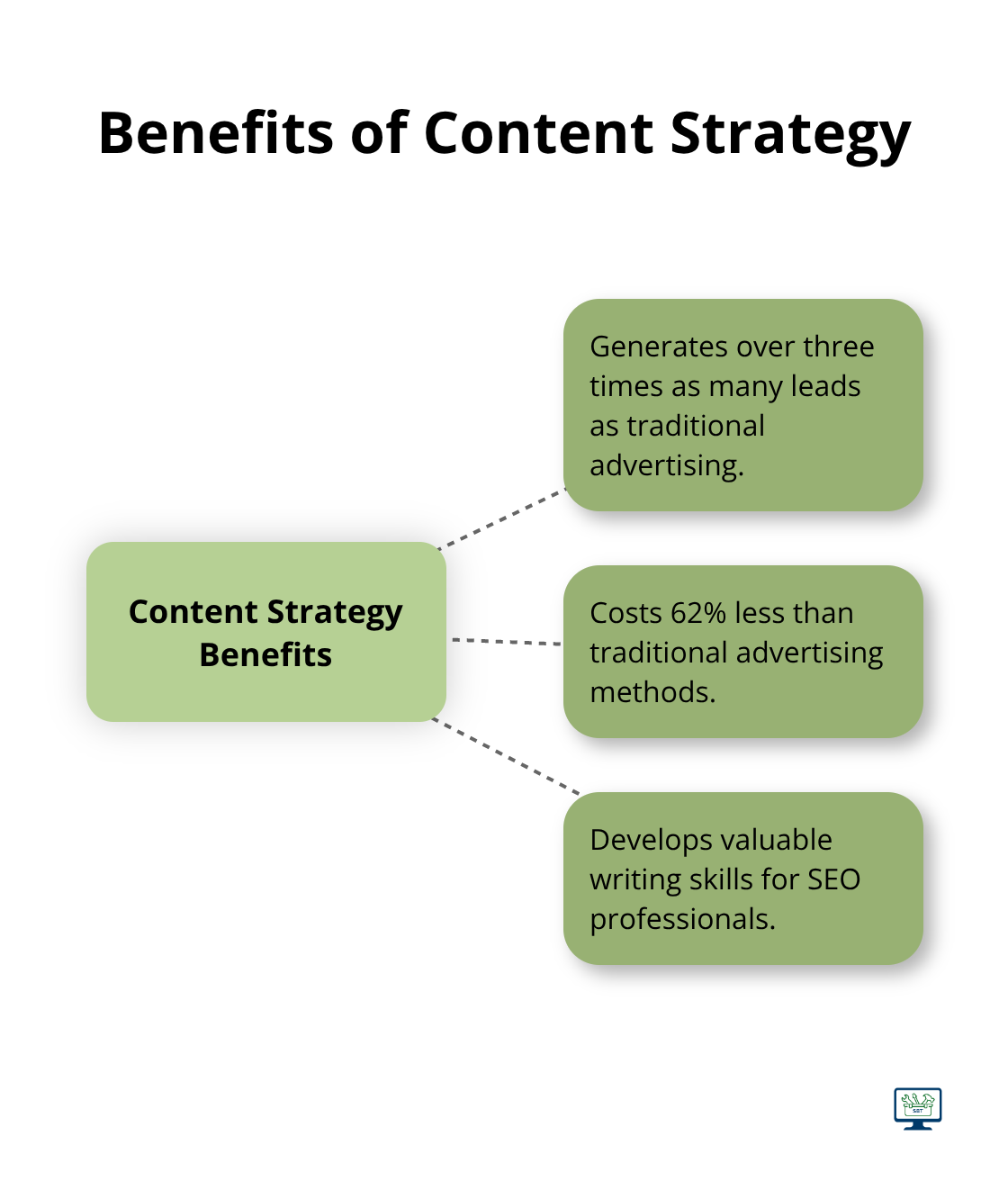 A hub and spoke chart illustrating the key benefits of content strategy, including increased leads, cost-effectiveness, and value as a writing asset.