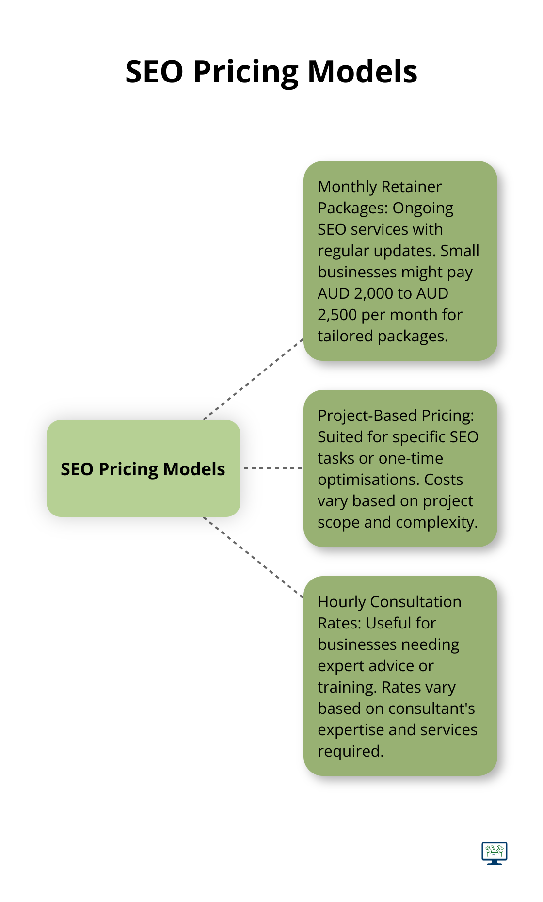 Hub and spoke chart illustrating three common SEO pricing models: Monthly Retainer Packages, Project-Based Pricing, and Hourly Consultation Rates