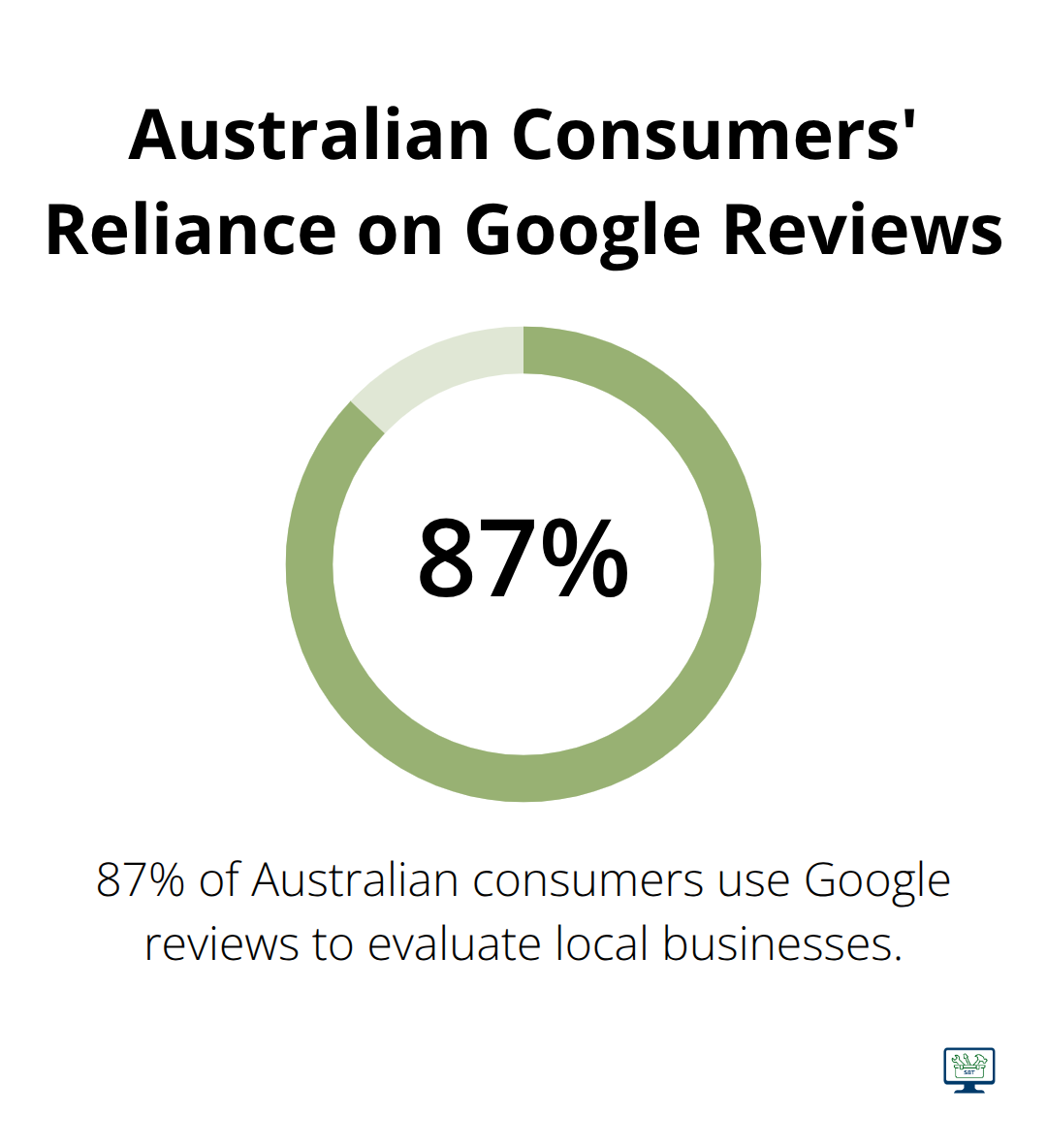 Pie chart showing that 87% of Australian consumers use Google reviews to evaluate local businesses