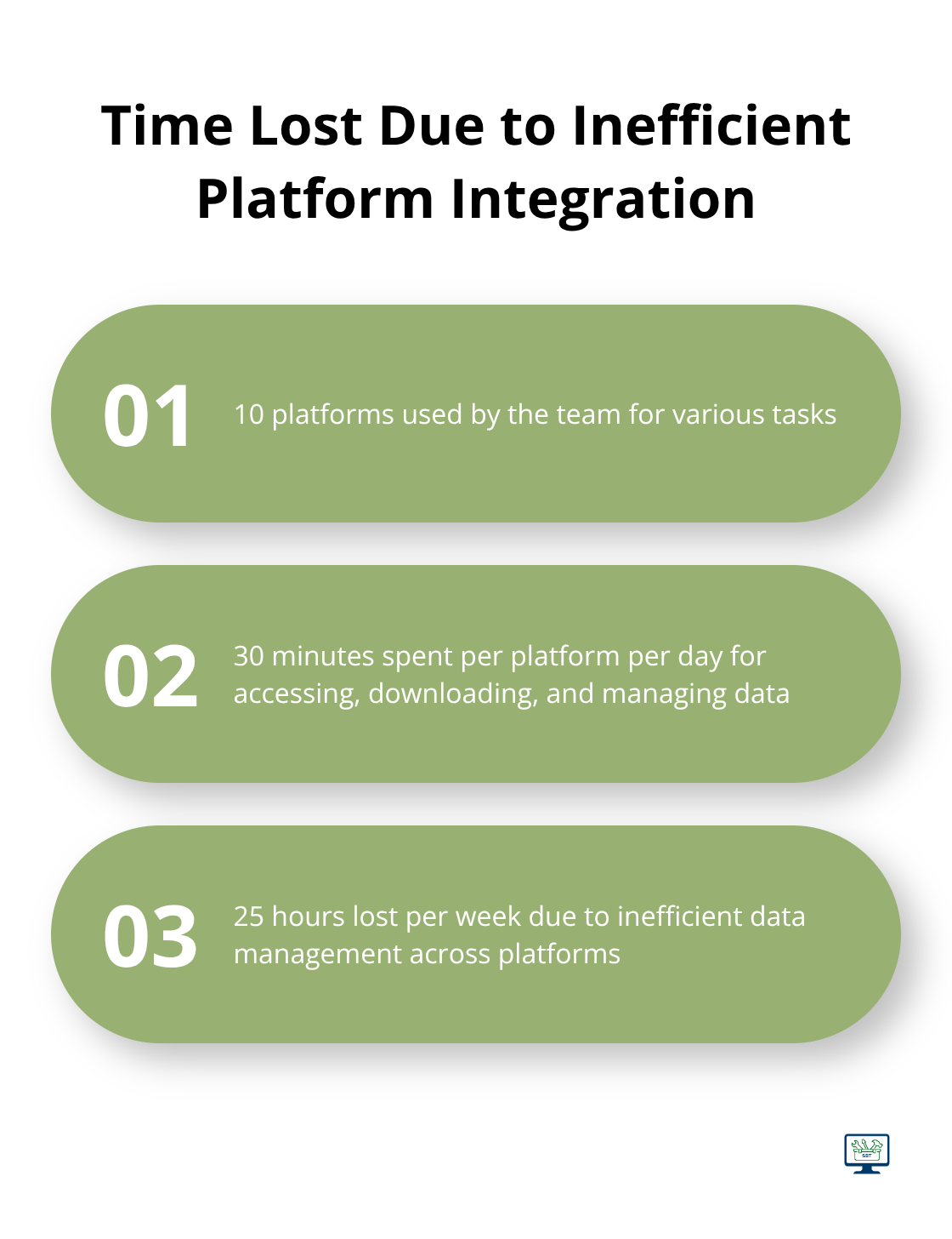 Ordered list showing the breakdown of time lost when using multiple platforms without proper integration - seo reseller software
