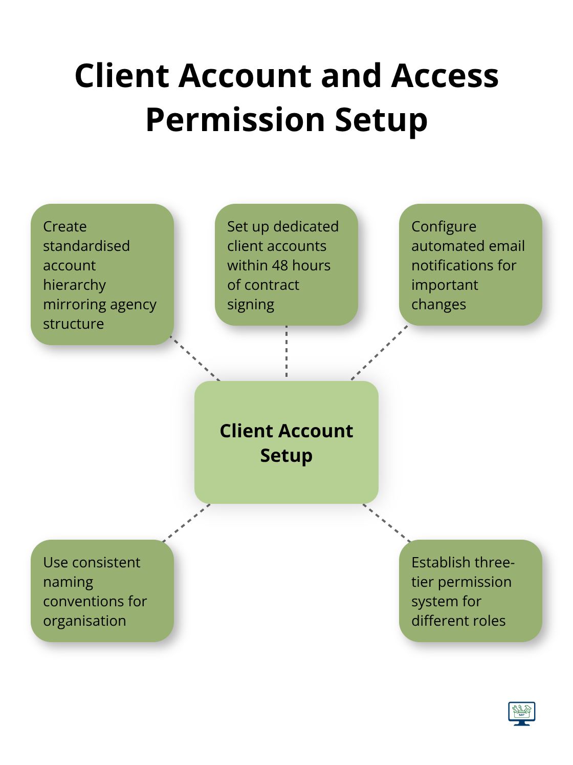 Hub and spoke chart showing key aspects of setting up client accounts and access permissions in SEO reseller software