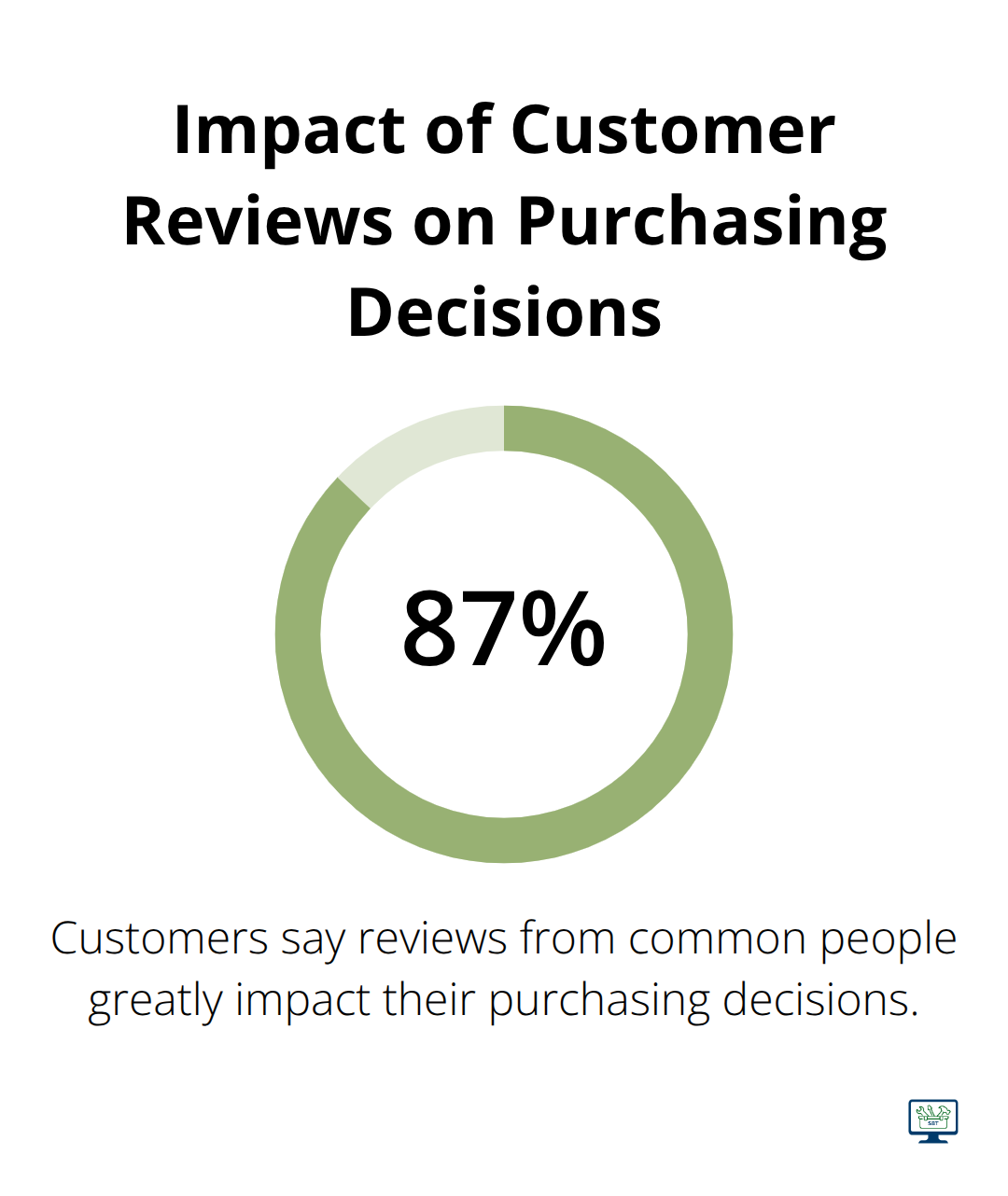 Chart showing 87% of customers state that reviews from common people greatly impact their purchasing decisions. - seo reseller white label