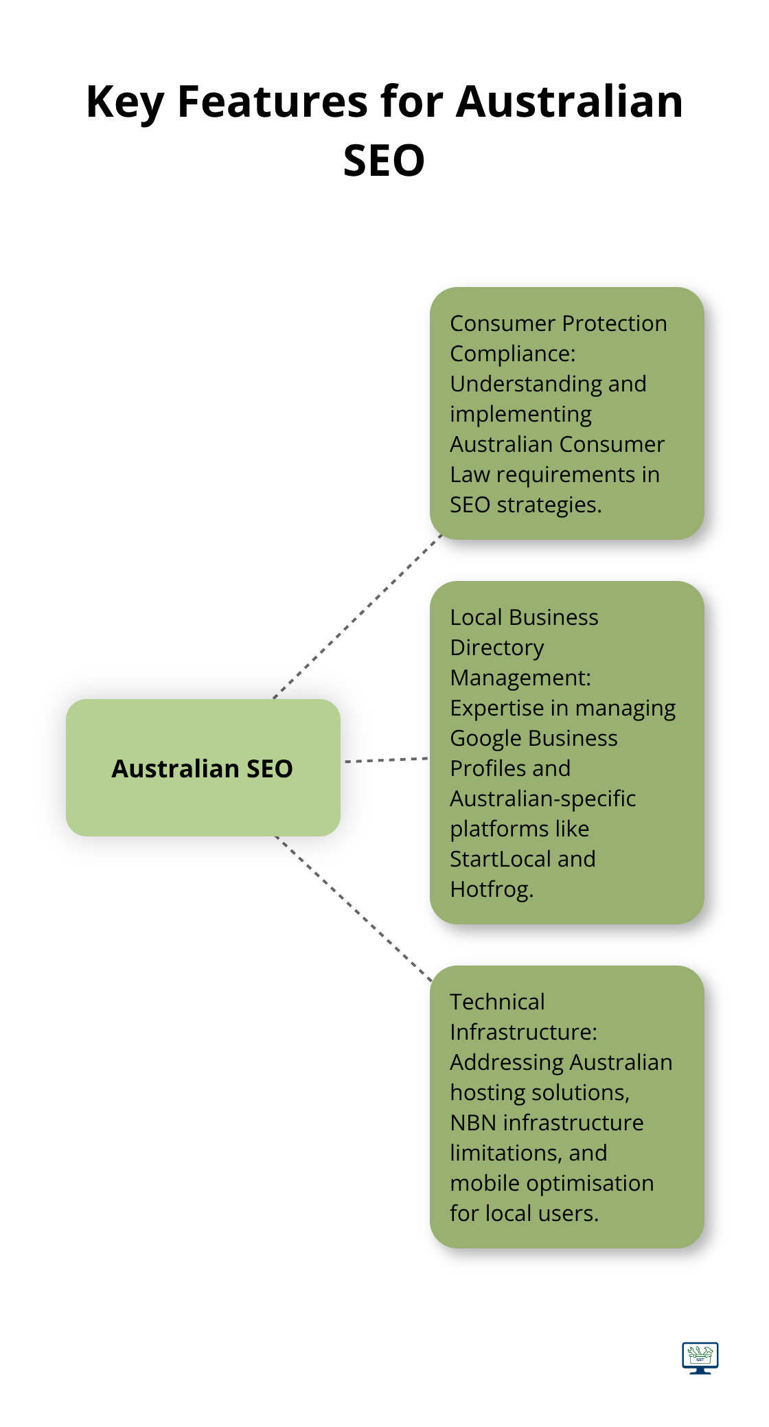 Hub and spoke chart illustrating key features for Australian SEO: Consumer Protection Compliance, Local Business Directory Management, and Technical Infrastructure. - seo reseller white label