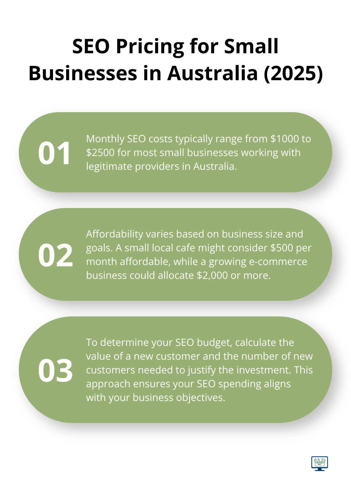 Chart outlining SEO costs and considerations for small businesses in Australia in 2025, including typical monthly price range and factors affecting affordability. - seo service cheap