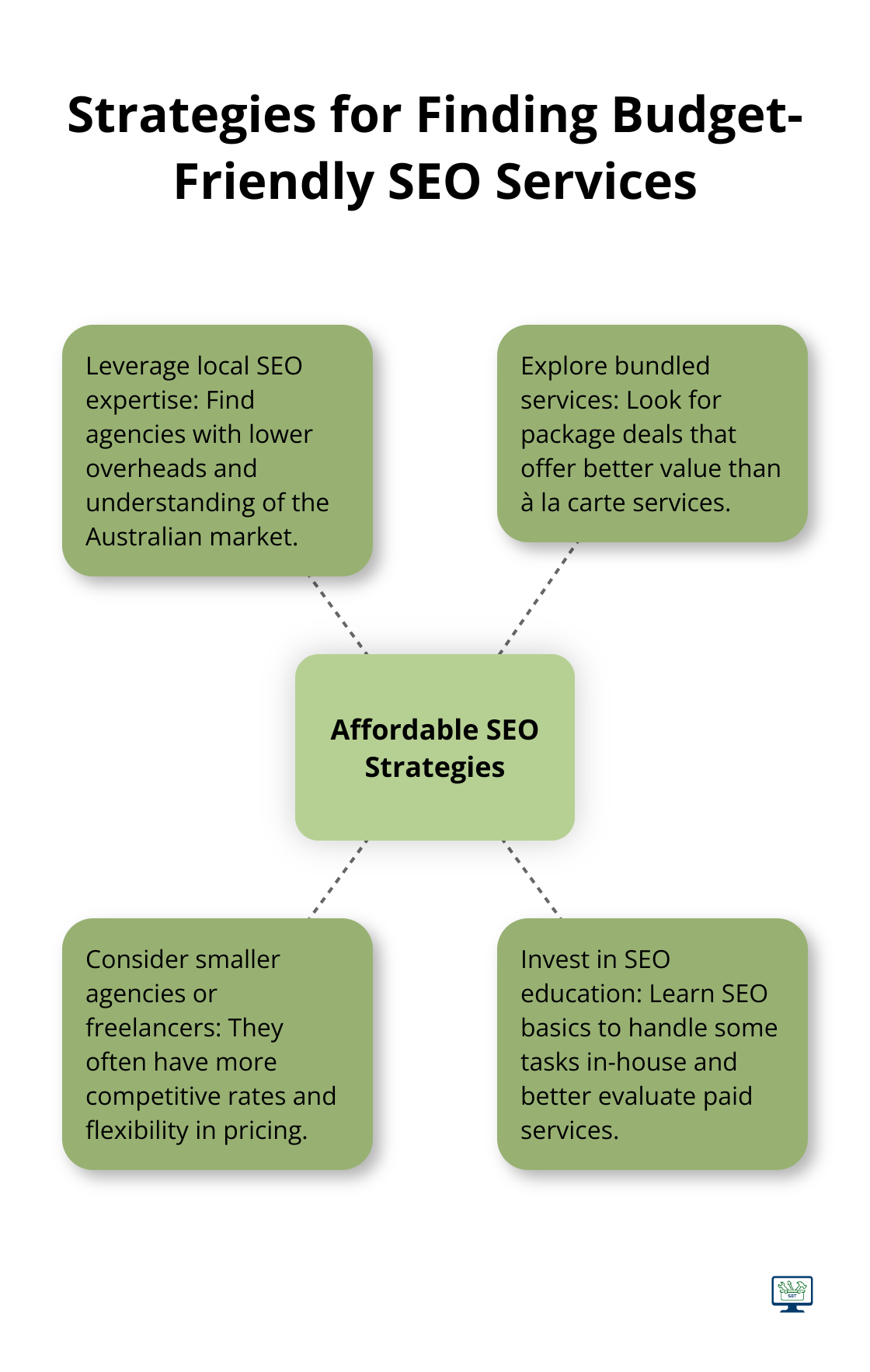 Hub and spoke chart showing four key strategies for finding affordable SEO services: local SEO expertise, bundled services, smaller agencies or freelancers, and SEO education.