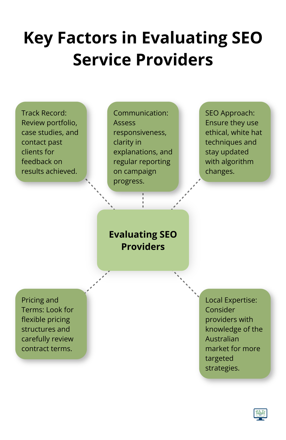 Hub and spoke chart illustrating the main considerations when assessing SEO agencies
