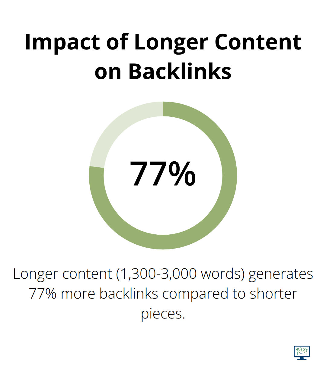Chart showing that longer content generates 77% more backlinks than shorter pieces - seo website copywriter