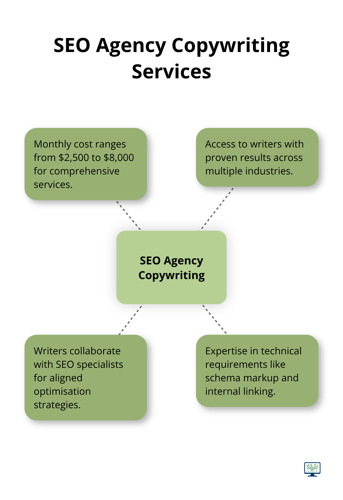 Hub and spoke chart illustrating SEO agency copywriting services and their benefits
