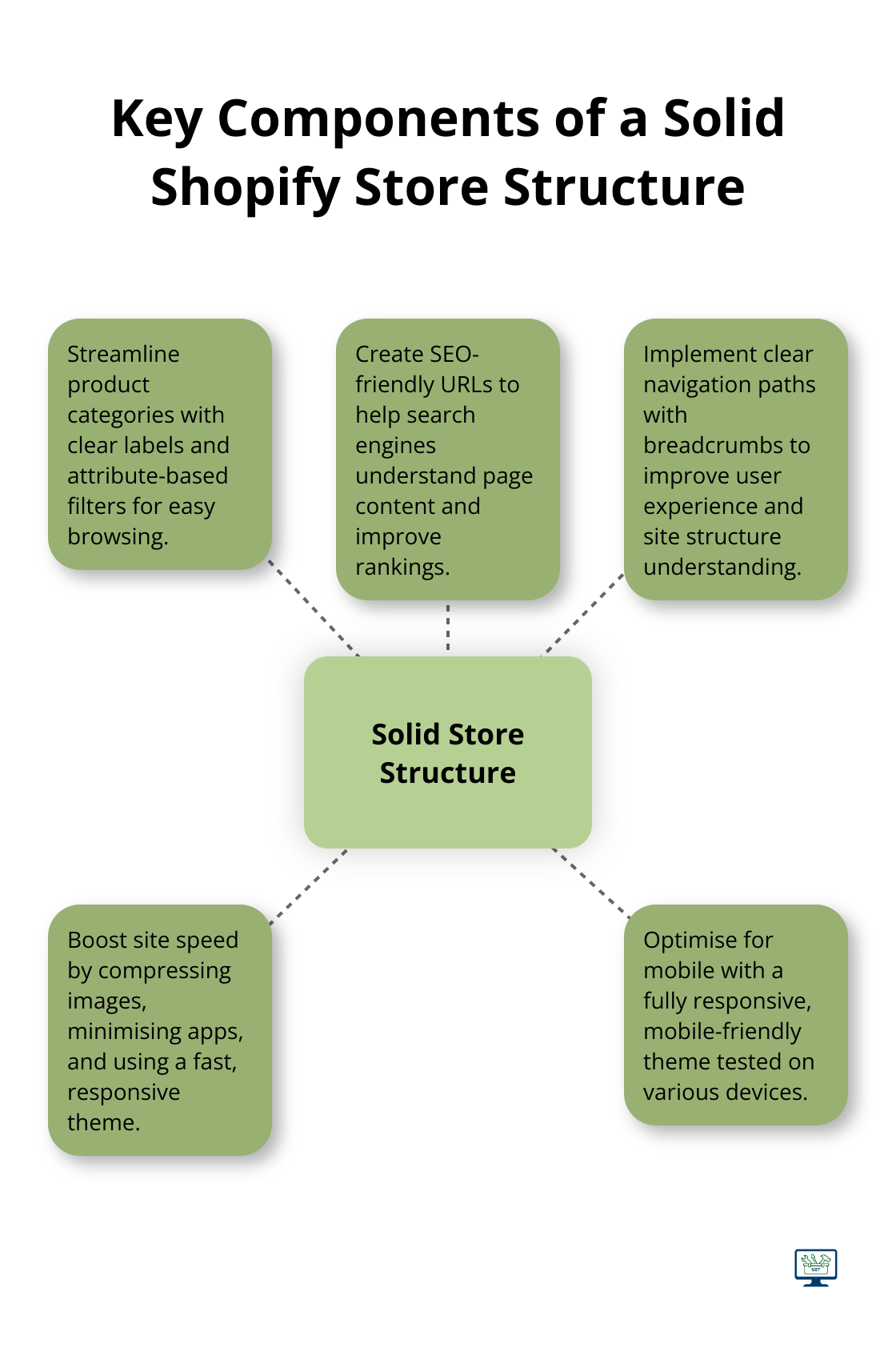 A hub and spoke diagram showing five key components of a solid Shopify store structure: streamlined categories, SEO-friendly URLs, clear navigation, site speed, and mobile optimisation.