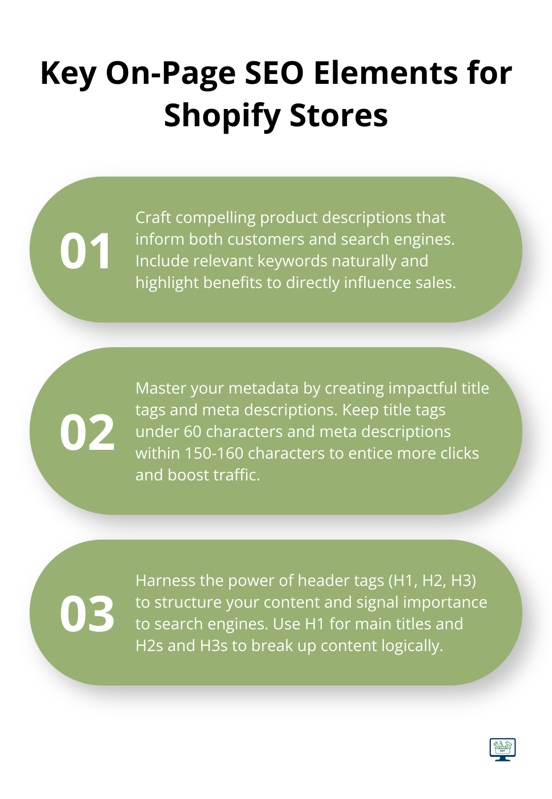 An ordered list chart showing three key on-page SEO elements for Shopify stores: compelling product descriptions, optimised metadata, and strategic use of header tags. - shopify seo optimization