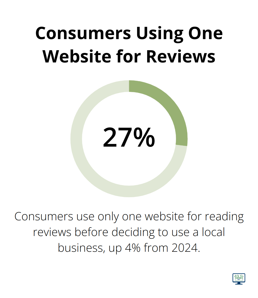 A percentage chart showing that 27% of consumers use only one website for reading reviews before deciding to use a local business, up 4% from 2024. - shopify seo optimization