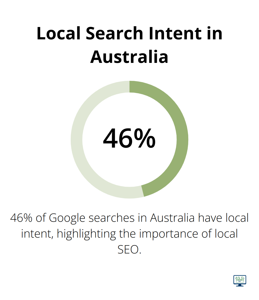 Pie chart showing that 46% of Google searches in Australia have local intent - small business seo marketing