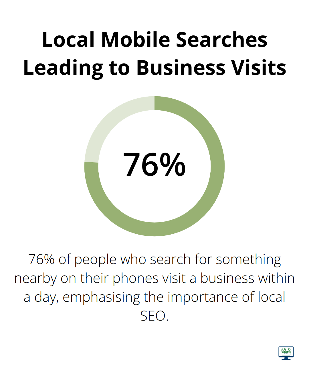 Pie chart showing that 76% of people who search for something nearby on their phones visit a business within a day - small business seo marketing