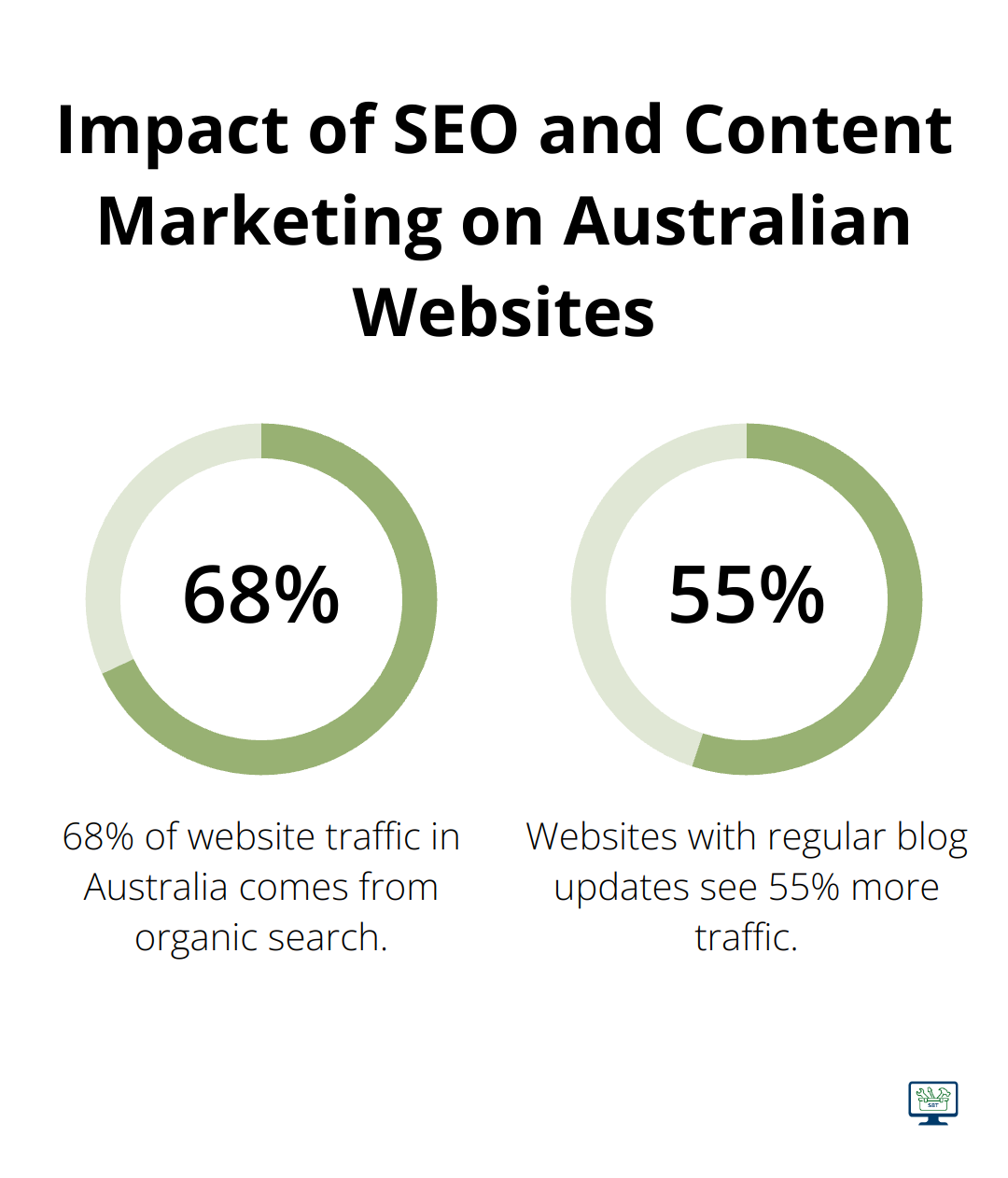Two statistics: 68% of website traffic in Australia comes from organic search, and websites with regular blog updates see 55% more traffic