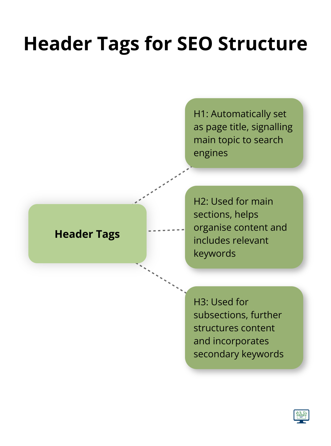 A hub and spoke chart showing the relationship between header tags (H1, H2, H3) and their role in SEO and content structure - squarespace seo optimization