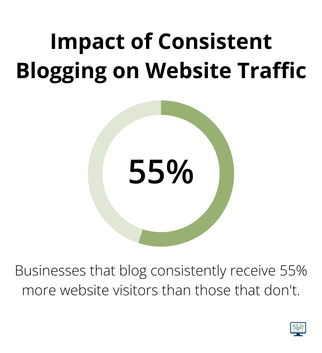 A percentage chart showing that businesses that blog consistently receive 55% more website visitors