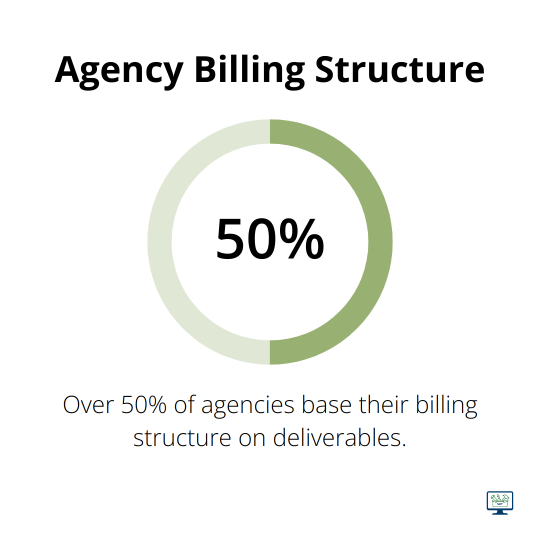 Pie chart showing over 50% of agencies base their billing structure on deliverables - top search engine optimisation companies