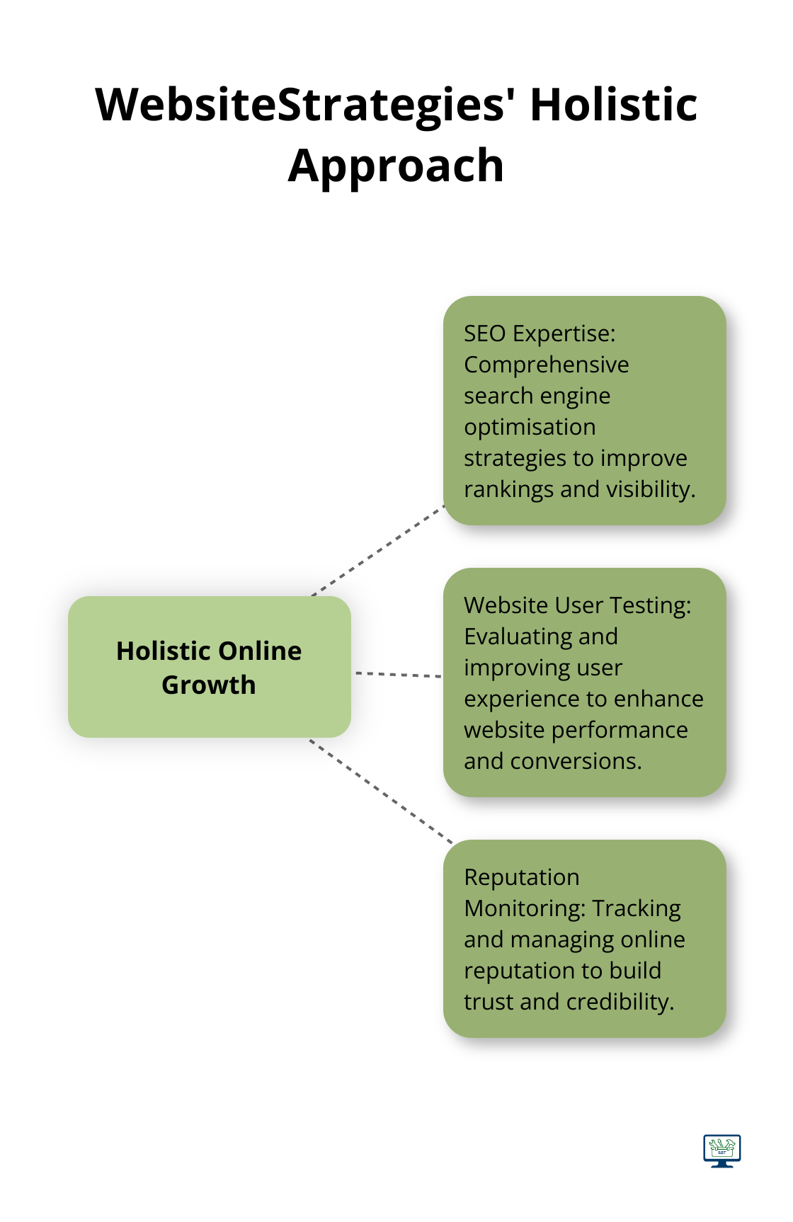 Hub and spoke chart showing WebsiteStrategies' key services: SEO expertise, website user testing, and reputation monitoring