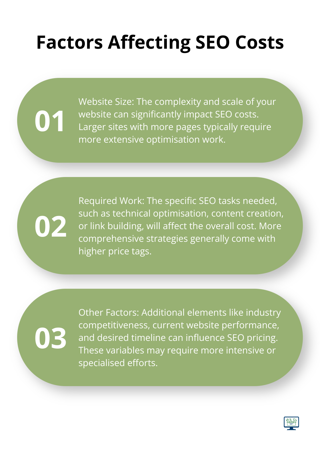 Ordered list chart showing three main factors that influence SEO pricing: website size, required work, and other factors - top search engine optimisation companies