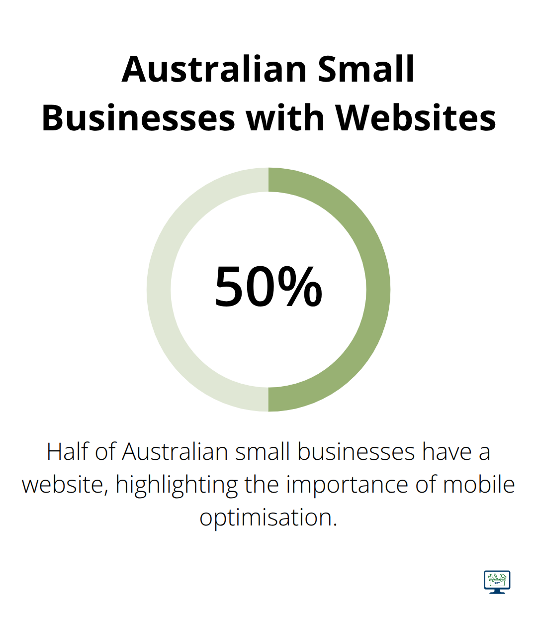 Pie chart showing that 50% of Australian small businesses have a website - web designing and seo