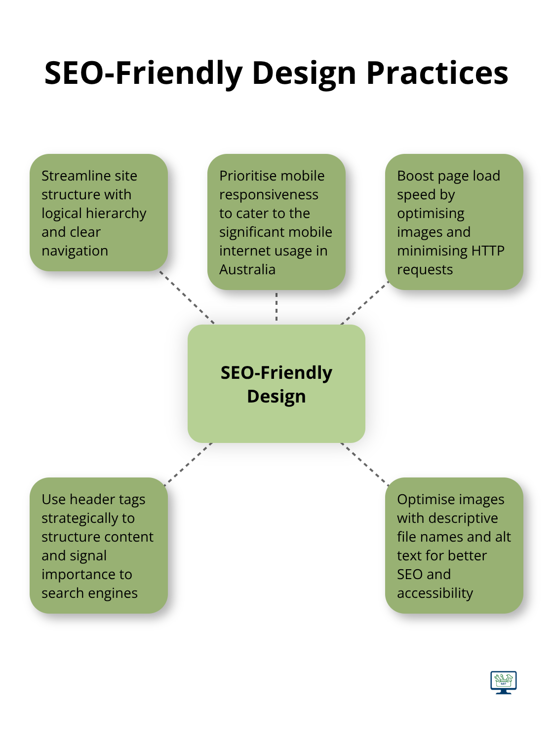Hub and spoke chart illustrating key SEO-friendly design practices for websites - web designing and seo