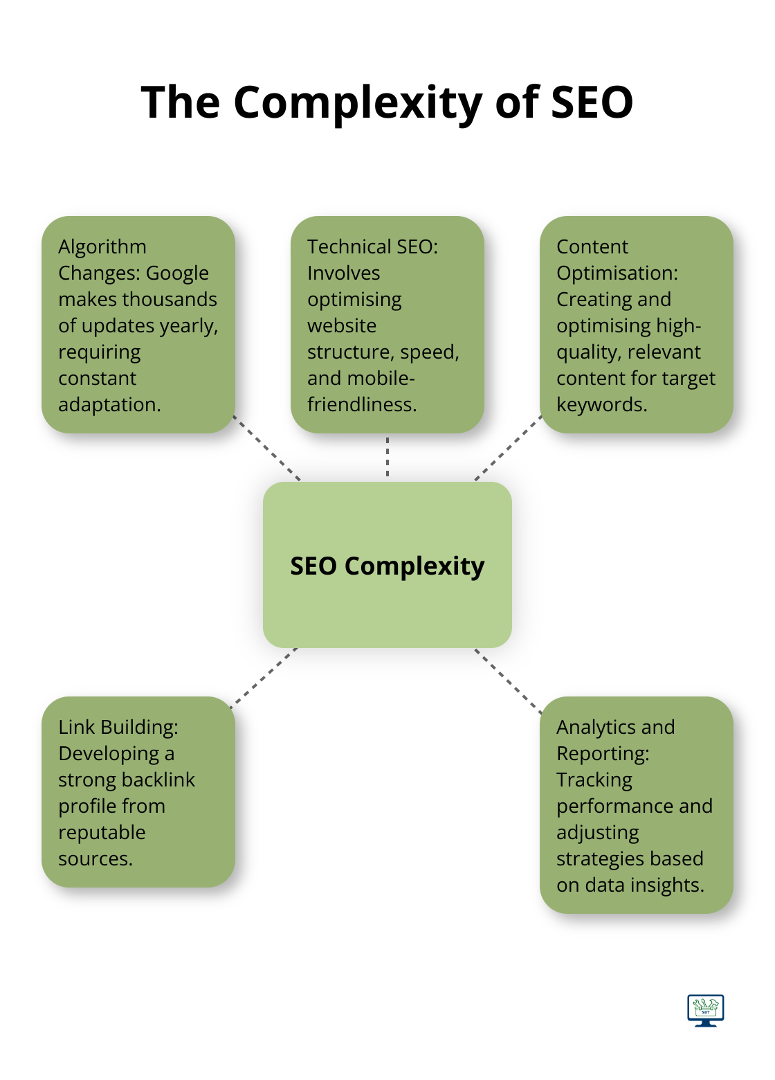 A hub and spoke chart illustrating the various components that contribute to the complexity of SEO, including algorithm changes, technical aspects, content optimisation, link building, and analytics.