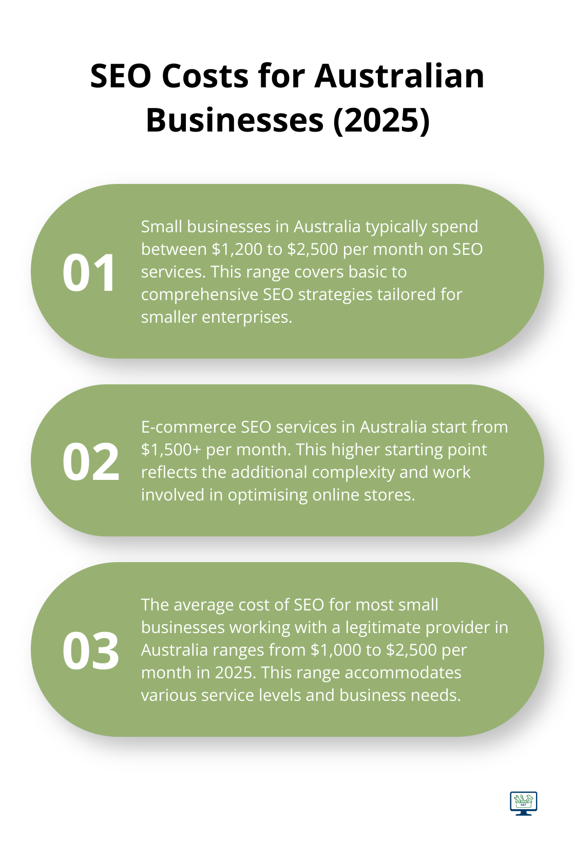 An ordered list chart showing SEO costs for different types of businesses in Australia, including small businesses, e-commerce, and the average range. - white label seo