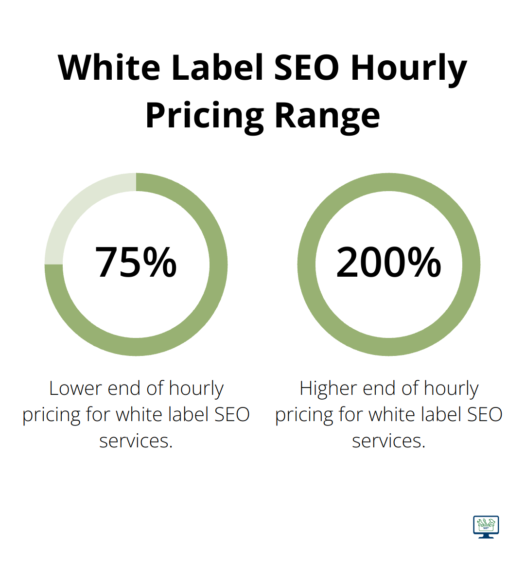 A percentage chart showing the hourly pricing range for white label SEO services: $75 to $200 per hour.